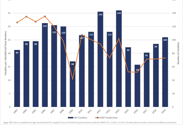 This chart tracks oil and natural gas exploration and production (E&P) worker fatalities and fatality rates from 2003 to 2019. While annual fatalities vary significantly from year to year, the overall fatality rate declines over the period, indicating improved worker safety outcomes relative to workforce size.