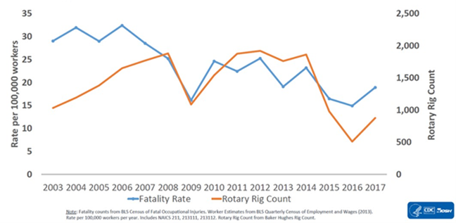 Line chart comparing the E&P fatality rate per 100,000 workers and rotary rig count from 2003 to 2017. Both metrics fluctuate over time, generally declining after 2014. The fatality rate ranges from approximately 15 to 32, while the rotary rig count ranges from about 500 to 2,000.